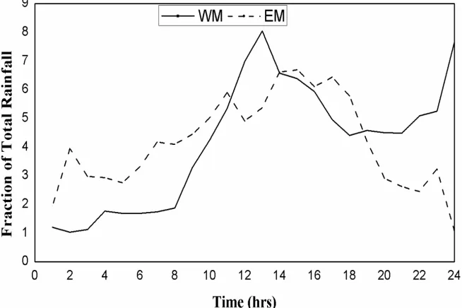 Fig. 5: Diurnal variation in the maximum surface rain rates observed during Easterly and Westerly monsoon seasons shallow  convective precipitation