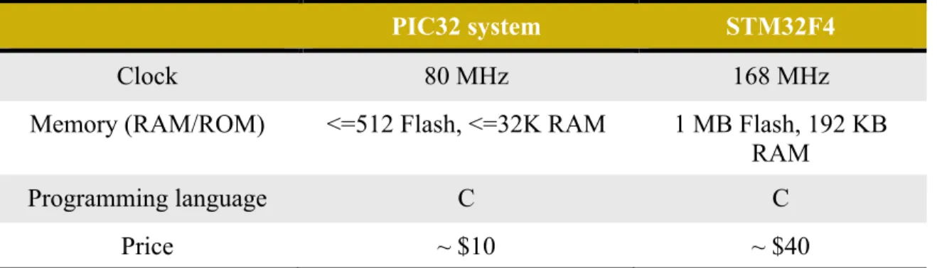 Table 2.1 Comparison between PIC32 system and STM32F4 system. The STM32F4 system  can support significant higher CPU clock frequency and RAM/ROM