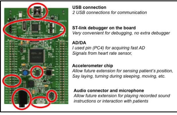 Figure  2.1  Display  of  The  STM32F4  discovery  board.  From  upper  to  lower,  the  important  components/functions of this discovery board are marked with a red circle