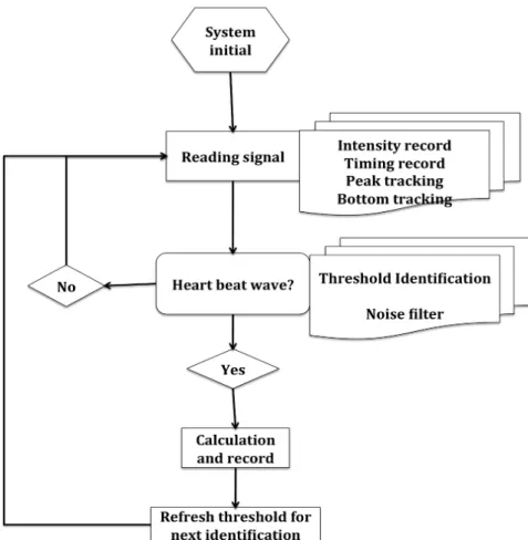 Figure 3.4 Diagram of the signal-processing program. 