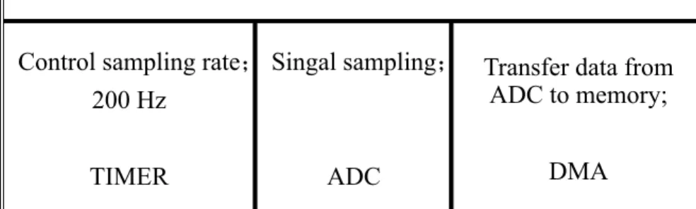 Table 4.1 Three resources used for reading heartbeat signal. 