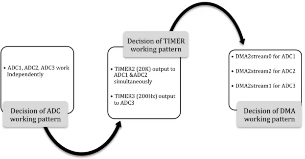 Figure 4.2 A schematic figure showing the working pattern for ADC, Timer and DMA. 