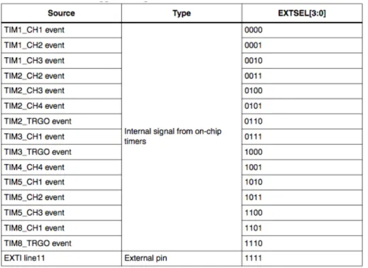Table 4.2 List of fifteen possible Timer events that could trigger normal ADC conversions