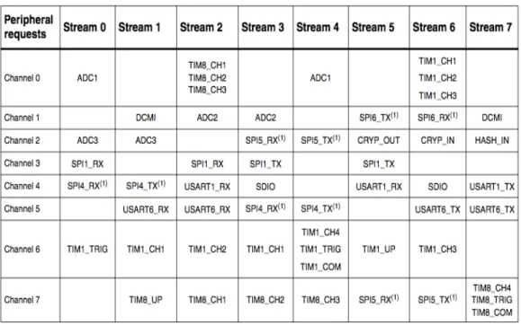 Table 4.3 List of different DMA2 request mapping. This table comes from the Data sheet of  Stm32F4 Discovery Board