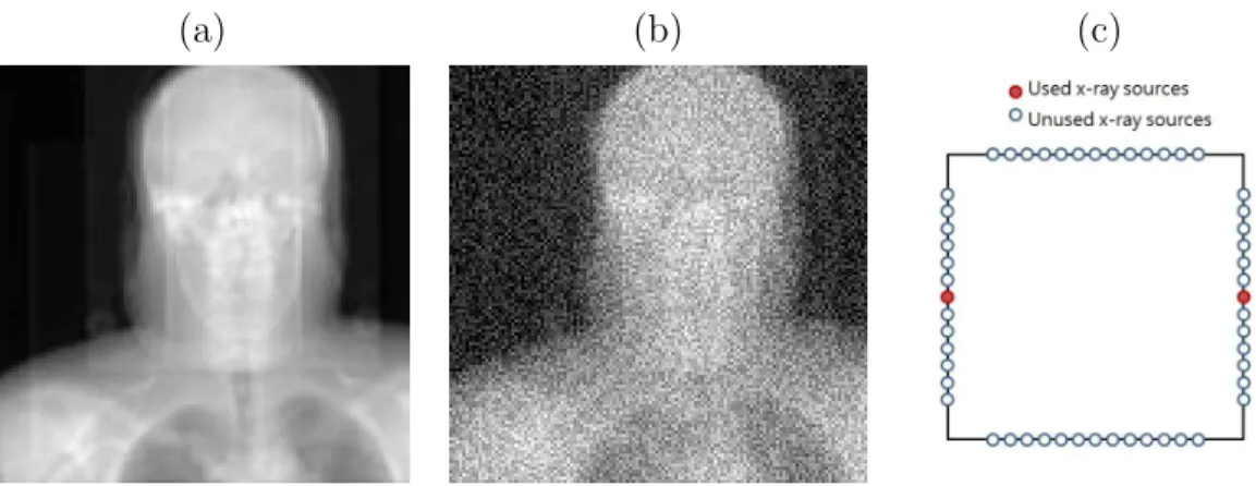 Figure 5.5.1: (a) A raw DRR from a x-ray source in the NST (b) DRR with Gaussian noise added (c) the NST geometry of two opposing x-ray sources