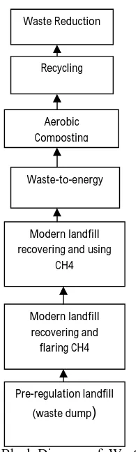 Figure 1: Block Diagram of  Waste Management 