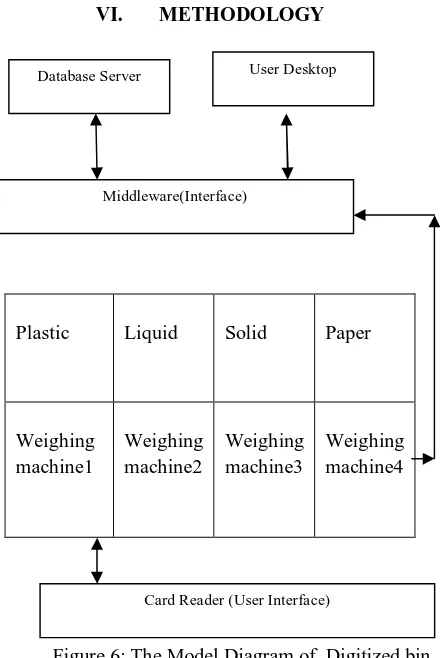 Figure 6: The Model Diagram of  Digitized bin 