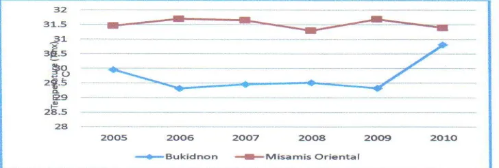 Figure 3 shows that Misamis Oriental has higher maximum temperature by which three of the selected fruit crops namely, papaya, pineapple and mango, showed good production