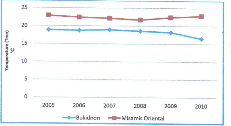Figure 4: Graph showing the Average Annual Minimum Temperature (Tmn) in Bukidnon and Misamis Oriental from 2005 to 2010 