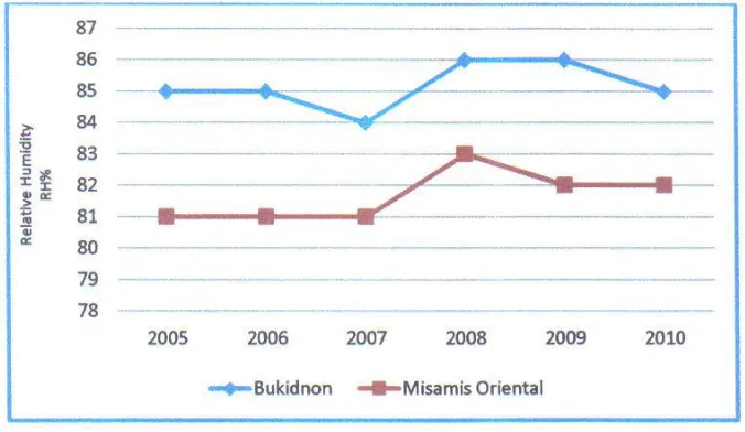 Figure 6: Graph showing the Average Relative Humidity in Bukidnon and Misamis Oriental from 2005 to 2010 