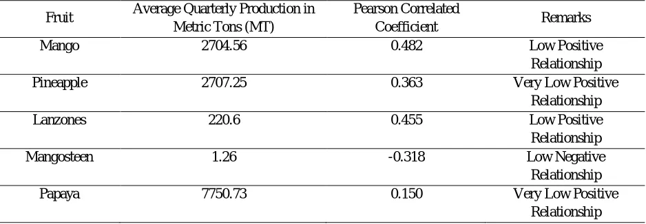 Table 3: Correlation Analysis of the Effect of Maximum Temperature (Tmx) to the Yield Performance of the Different Crops in Misamis Oriental 