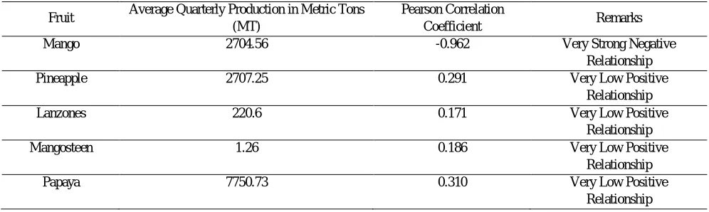 Table 6: Correlation Analysis of the Effect of Relative Humidity (RH) to the Yield Performance of the Different Fruit Crops in Misamis Oriental 