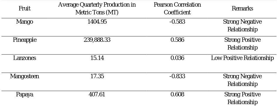 Table 8: Correlation Analysis of the Effect of Minimum Temperature (Tmn) to the Yield Performance of the Different Crops in Bukidnon Average Quarterly Production in Metric Pearson Correlation 