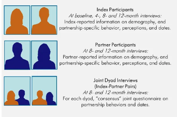 Figure 3. 1: Sources of Partnership Data in the Project on Partner Dynamics, 2006-2009