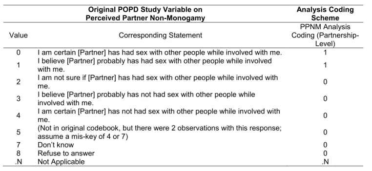 Table 3. 2: Perceived Partner Non-Monogamy Coding Scheme  Original POPD Study Variable on 