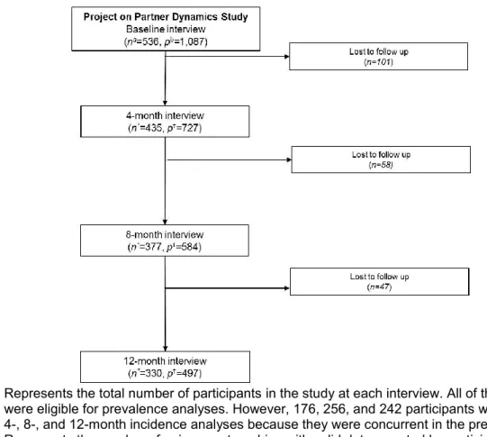 Figure 4.1: Project on Partner Dynamics Study Participants and Participant-Reported Partnerships  Throughout One-Year of Follow Up 