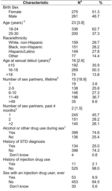 Table 4.1: Selected Baseline Characteristics of Participants Enrolled in the Project on Partner  Dynamics    Characteristic  N a %  Birth Sex  Female  275  51.3  Male  261  48.7  Age (years)  b 23 [3.8]  18-24  336  62.7  25-30  200  37.3  Race/ethnicity  