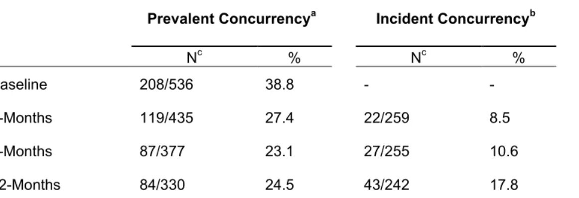 Table 4.2: Prevalence and Incidence of Concurrent Sexual Partnerships Among Those Enrolled in  the Project on Partner Dynamics  