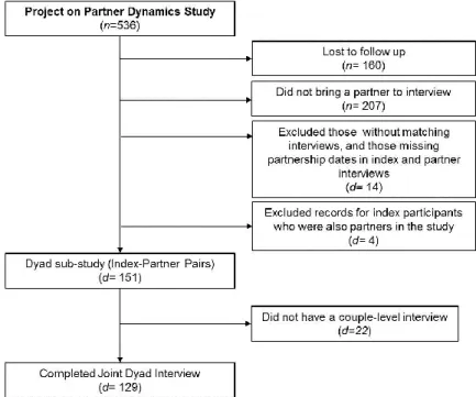 Figure 5. 1: Participants and Dyads Enrolled in the Project on Partner Dynamics, 2006-2009