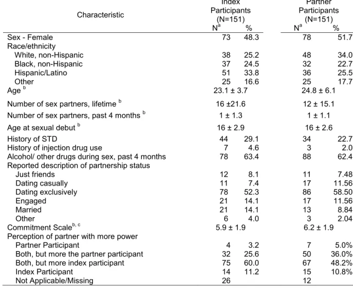 Table 5. 1: Select Characteristics of Index and Partner Participants Enrolled in the Project on  Partner Dynamics Sub-study, 2006-2009