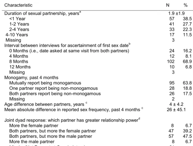Table 5.2: Select Characteristics of Dyads (n=151) Enrolled in the Project on Partner Dynamics 