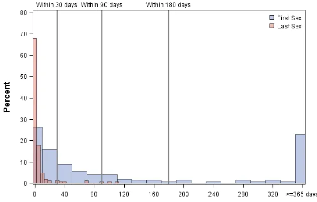 Figure 5.2: Histogram of Absolute Differences, in Days, Between Index- and Partner-reported  Dates of First and Last Sexual Intercourse 