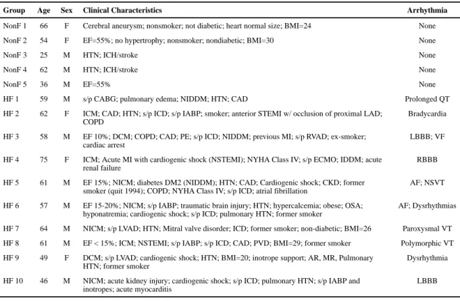 Table 2 Patient clinical characteristics with arrhythmia description