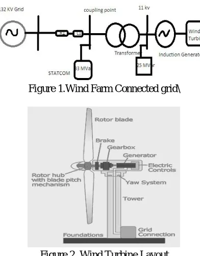 Figure 1.Wind Farm Connected grid\ 