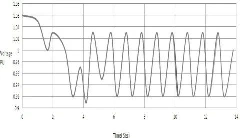 Figure 7. Voltage oscillation (without STATCOM) 
