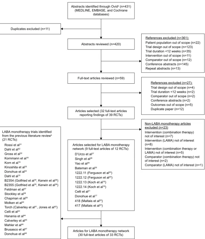 Figure 1 PRISMA diagram showing selection of LABA monotherapy trials.