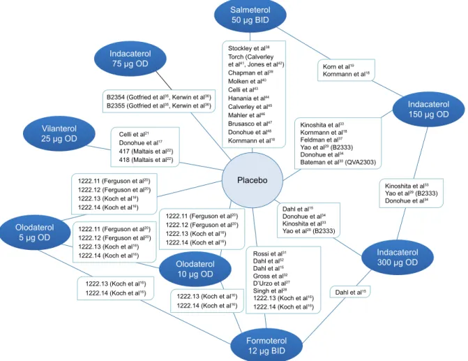 Figure 2 Network diagram of LABA monotherapy trials included in network meta-analysis.