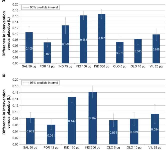 Figure 3 Change from baseline differences in trough FEV 1  (L) for intervention versus placebo at 12 and 24 weeks