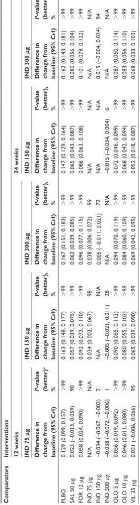 Table 2 Results of random effect network meta-analysis for change from baseline in trough FEV 1 (L) at 12 and 24 weeks ComparatorsInterventions 12 weeks24 weeks IND 75 μgIND 150 μgIND 300 μgIND 150 μgIND 300 μg Difference in  change from  baseline (95% CrI