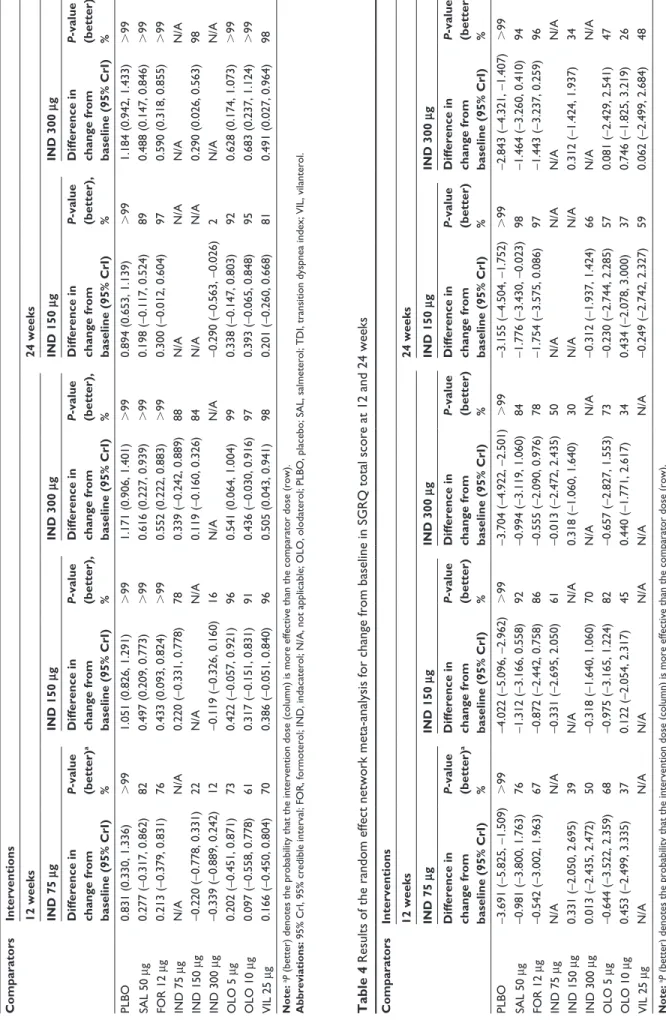 Table 3 Results of the random effect network meta-analysis for change from baseline in TDI focal score at 12 and 24 weeks ComparatorsInterventions 12 weeks24 weeks IND 75 μgIND 150 μgIND 300 μgIND 150 μgIND 300 μg Difference in  change from  baseline (95% 