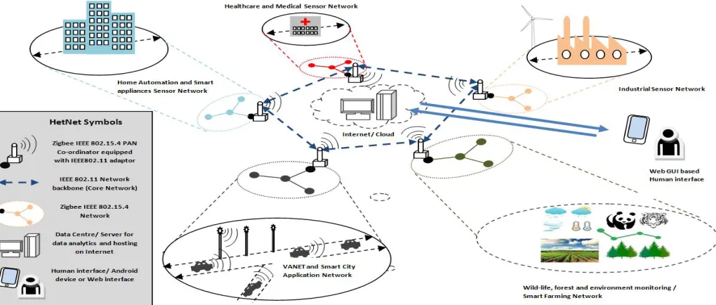 Fig. 3  Proposed IEEE 802.15.4 and IEEE 802.11 based Heterogeneous Wireless Network (HetNet) for Internet of Things (IoT) applications 