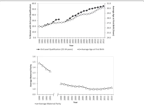 Fig. 2 Average Age at First Birth, Percentage of Women with a 3rd Level Qualification, and Average Maternal Parity in Ireland