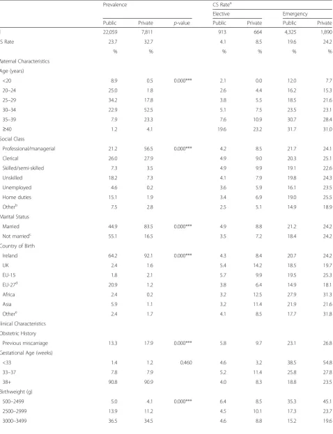 Table 1 Prevalence and Unadjusted Caesarean Section Rates (Elective and Emergency) for Nulliparous Singleton Deliveries byMaternal and Clinical Characteristics, 2009