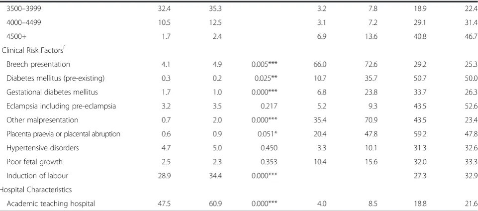 Fig. 1 Elective and Emergency Caesarean Section by Model of Care and Parity, 2009. Notes: Percentage point differences between the public andprivate rates in parentheses
