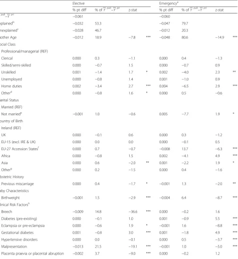 Table 3 Decomposition of the Differential in Elective and Emergency Caesarean Section Rates between Public and Private Mothers