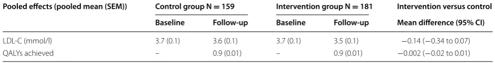 Table 2 Pooled intervention effects on LDL-C and QALYs after 12 months
