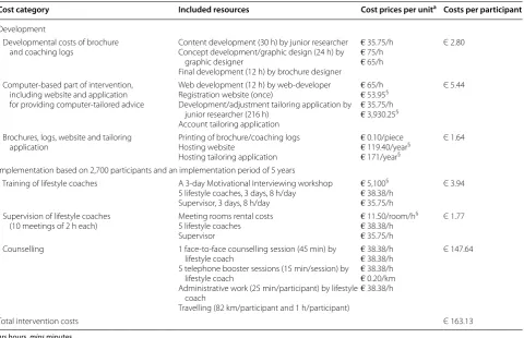 Table 4 Pooled mean differences in healthcare-related costs per participant in Euros between baseline and 12-months follow-up