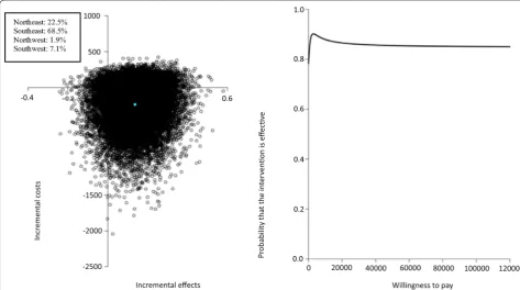 Table 5 Results for cost-effectiveness and cost-utility analyses
