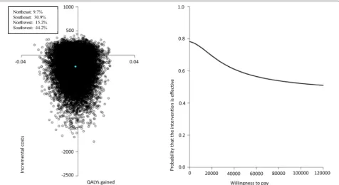Fig. 3 a and 3b: Pooled cost-effectiveness plane and cost-effectiveness acceptability curve for QALYs gained after 12 months