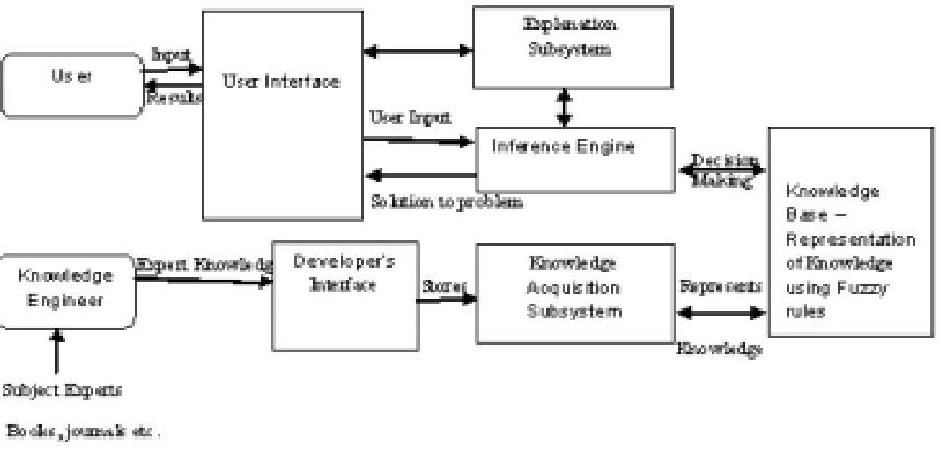 Table 7 - Fuzzy variable and Membership values 