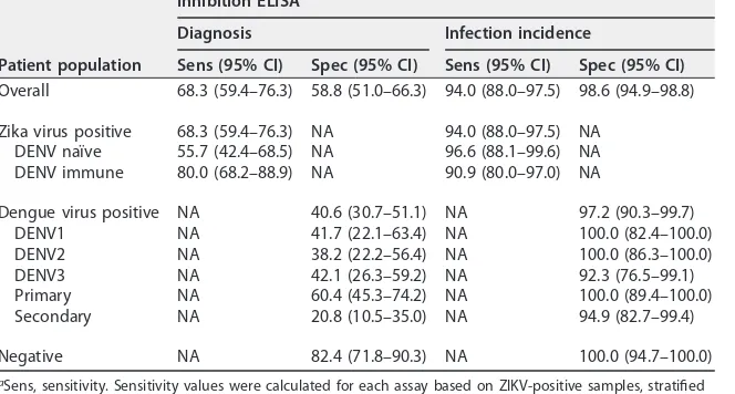 TABLE 3 Results of Zika NS1 BOB ELISA in early and late convalescent-phase samples fordiagnosis and surveillance of ZIKV infectionsa