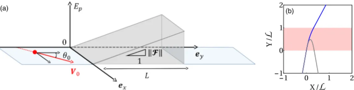 FIG. 1. (a) Sketch of the thought experiment: the self-propelled particle, indicated by the red dot, moves with an initial velocity v 0 = (v x,0 ,v y,0 ) with v y,0 pointing toward the potential barrier E p corresponding to a force field F