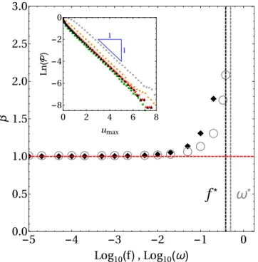 FIG. 3. Evolution of the equivalent Boltzmann factor β (log scale along x) for a constant force field of magnitude ( ) and a harmonic force field of natural frequency ω (◦)