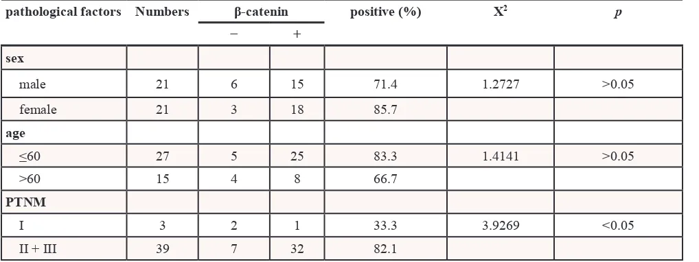 Table 1: β-catenin and c-Myc expression in cholangiocarcinoma and para-carcinoma tissues