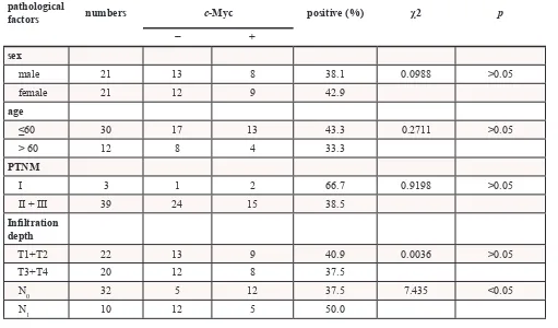 Table 3: c-Myc expression in different cholangiocarcinoma tissues