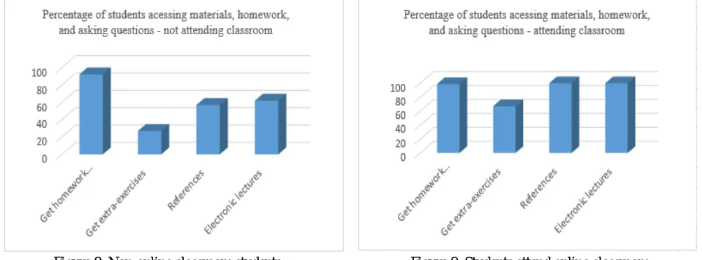 Figure 8. Non-online classroom students                                     Figure 9. Students attend online classroom 